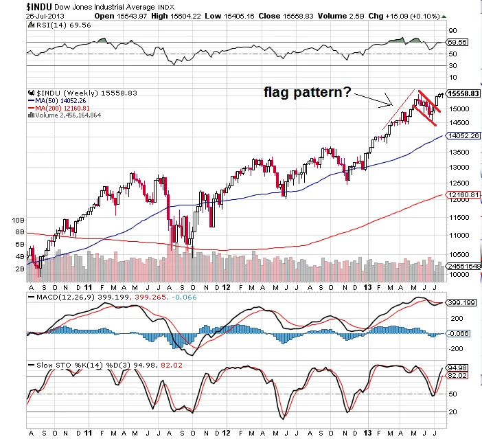 Dow Jones Dives: Tech Sell-Off Intensifies – What the Hell Happened?